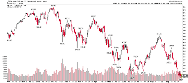 S&P 500 ETF: A Strong September Selloff Following A Summer Rally, Retesting June Lows
