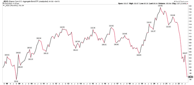 US Bond Market: Back to Oct 2008 Levels