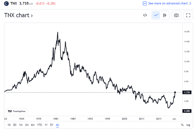 Treasury Note Rates Jump To Decade-Plus Highs