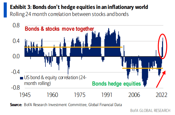 Equity & Fixed Income Correlations: Highest Since The 1990s