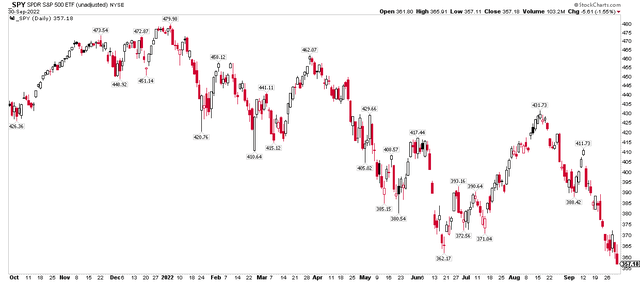S&P 500 ETF: A Strong September Selloff Following A Summer Rally, Below June's Low