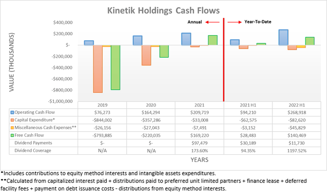 Kinetik Holdings Cash Flows