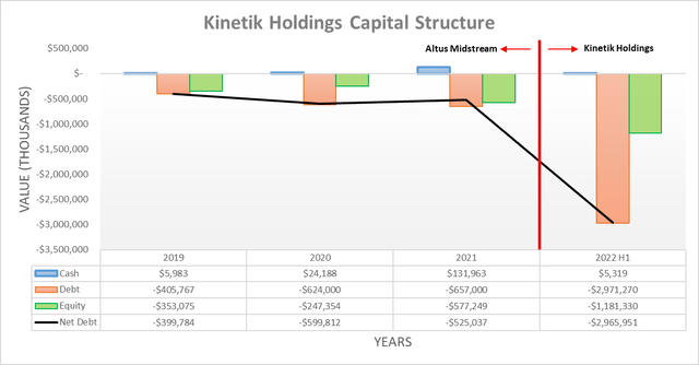 Kinetik Holdings Capital Structure