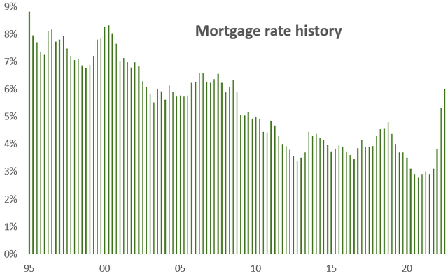 Mortgage rate history