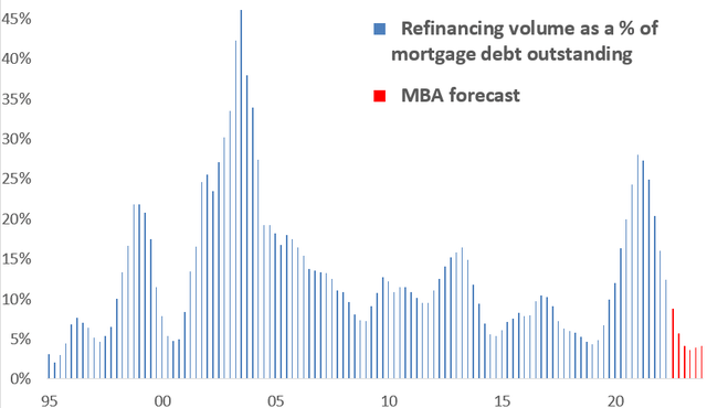 Mortgage refinancing volume as a percent of mortgage debt outstanding
