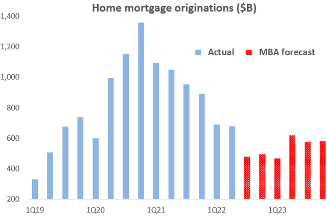 Mortgage origination history and forecast