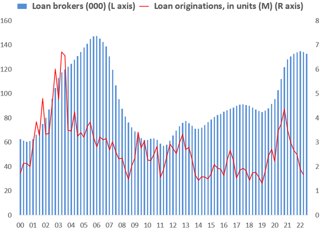 The number of loan brokers compared to mortgage origination loans made