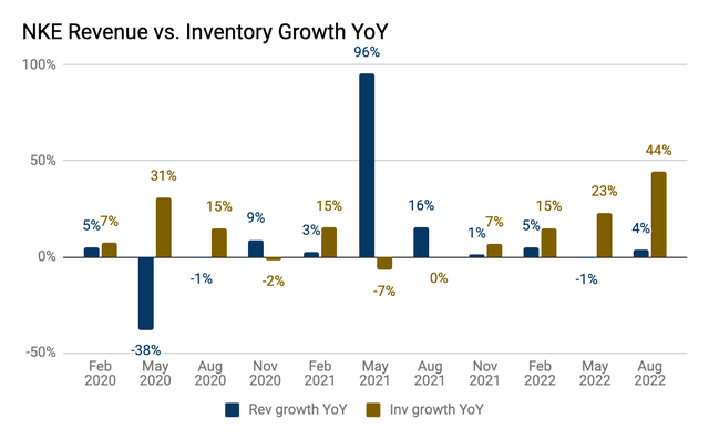 NKE revenue vs. inventory growth