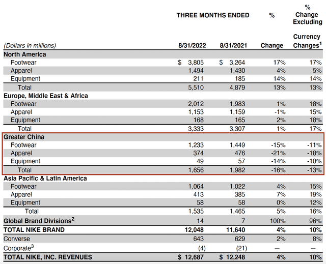 Nike Q1 Earnings An Inventory And A China Problem (NYSENKE) Seeking