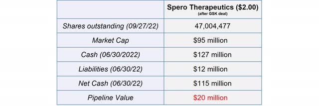 Financial Overview of Spero Therapeutics
