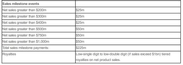 Breakdown of sales milestone payments