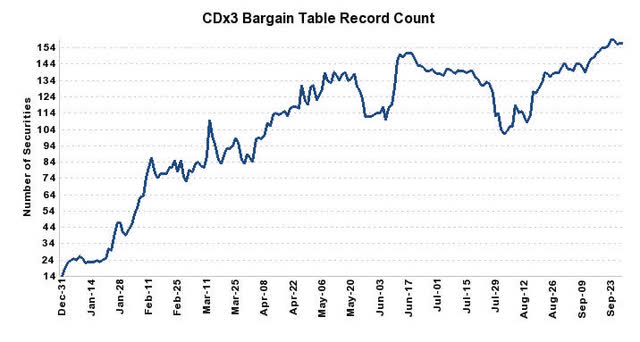 CDX3 Bargain Table