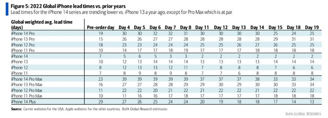 Global iPhone lead times vs prior years BofA, AAPL, September 29