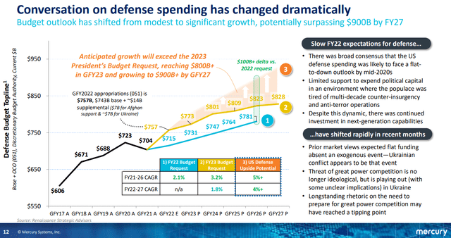 Conversation on defense spending has changed dramatically