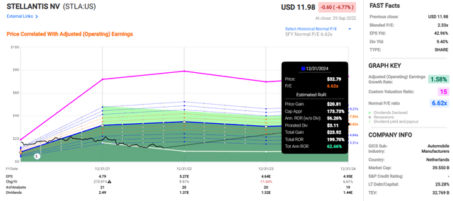 STLA Upside