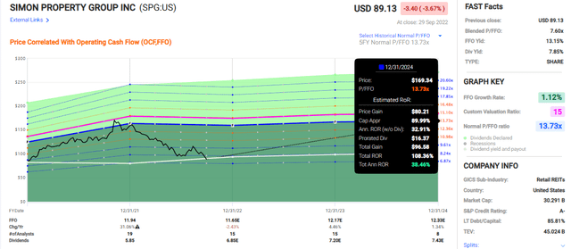 SPG Upside