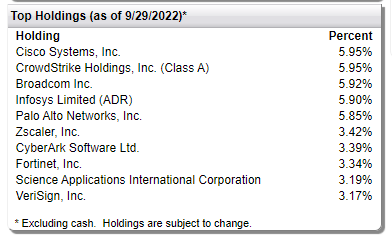 cibr top holdings