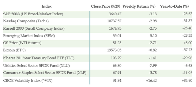 Table of this week's index performances