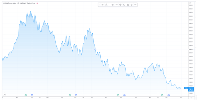 Chart of Nvidia over the last year