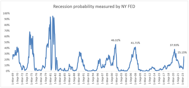 Recession probability measured by NY FED