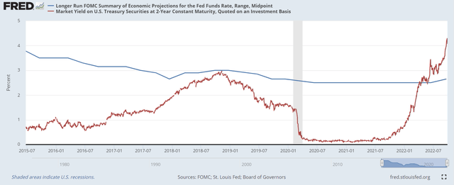 Fed neutral rate vs. US02Y