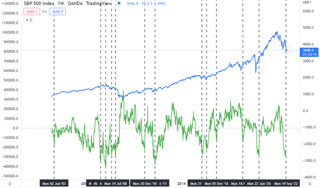 S&P 500 and Non-commercial positions (COT)