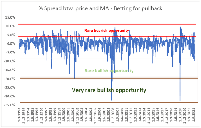 Percent spread between price and MA