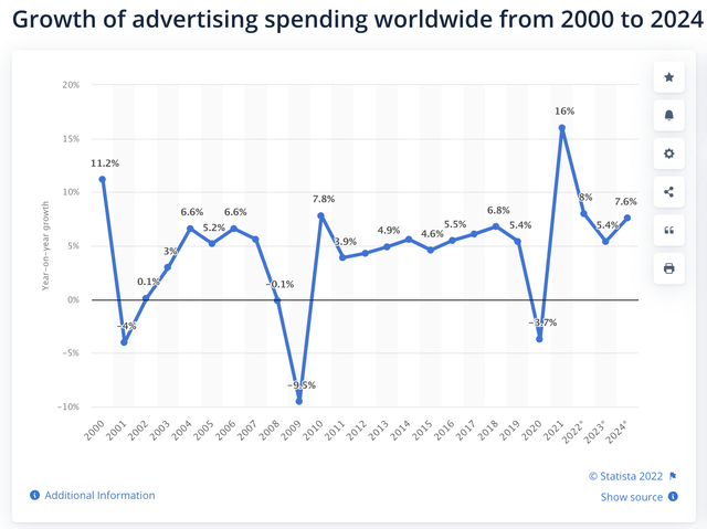 Growth of advertising spending worldwide from 2000 to 2004