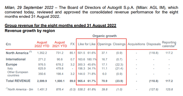 Autogrill revenue for the eight months ended 31 August 2022