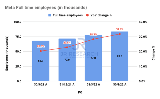 Meta full-time employees metrics