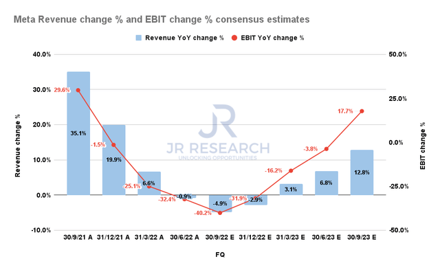 Meta Revenue change % and EBIT change % consensus estimates