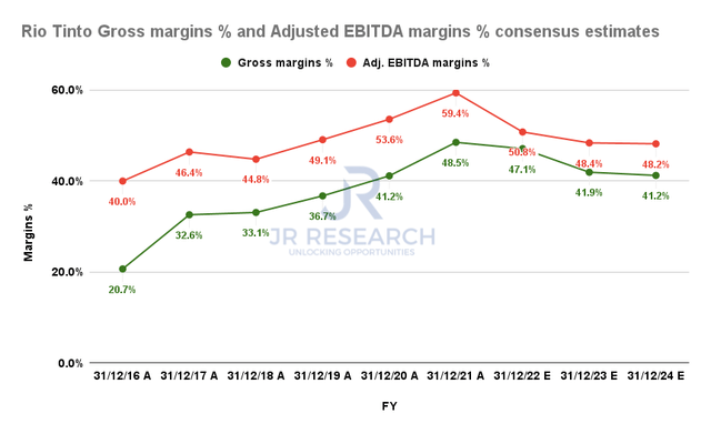 Rio Tinto Gross margins % and Adjusted EBITDA margins % consensus estimates