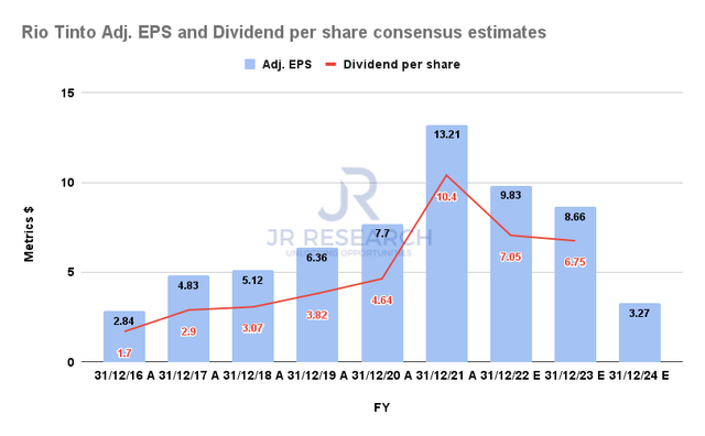 Rio Tinto Adjusted EPS and Dividend per share consensus estimates