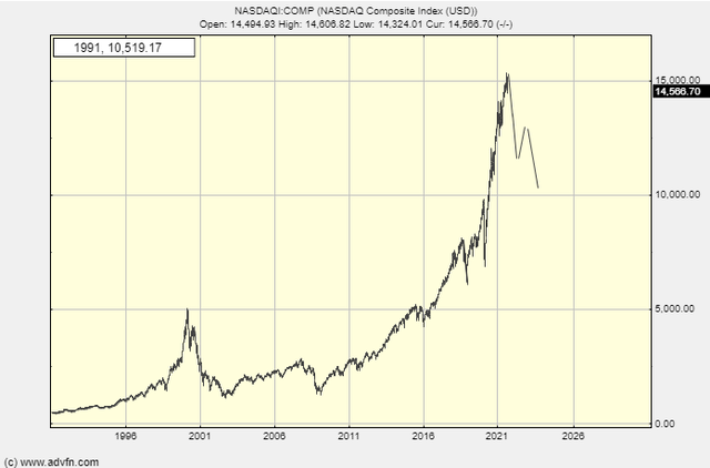 NASDAQ chart