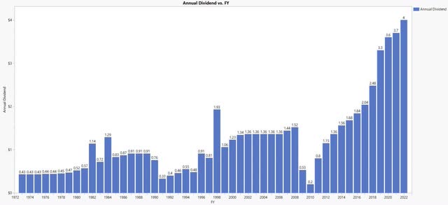 JPM annualized dividend history