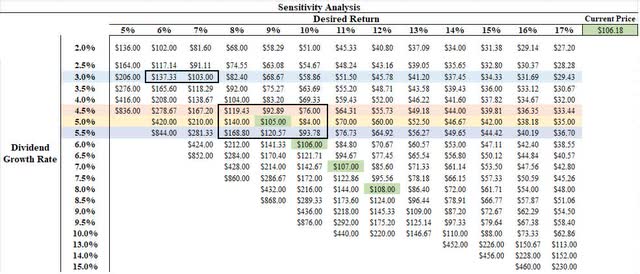 JPM dividend sensitivity analysis
