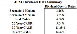 JPM dividend growth rate summary
