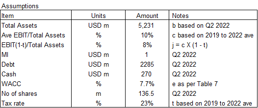 assumptions used in valuation