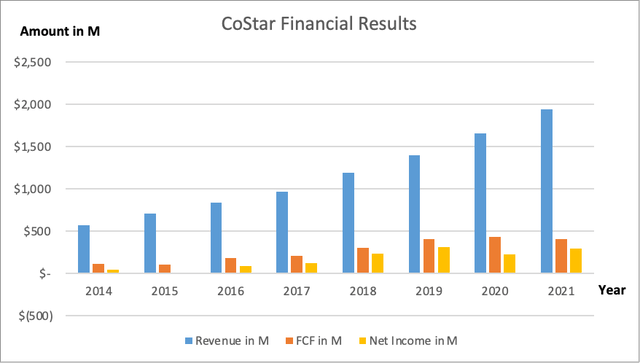 CoStar Financial Results Over The Past Years - SEC