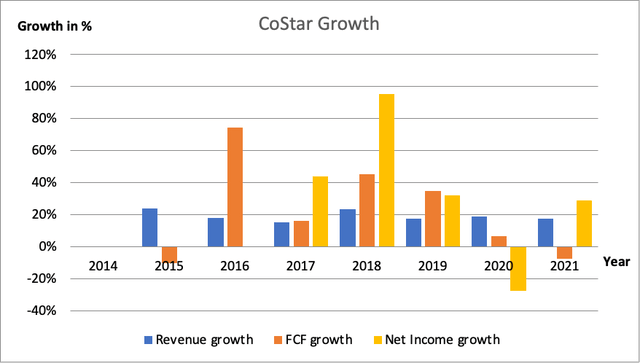 CoStar Growth - SEC and Own Calculations