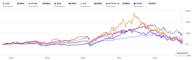 Logitech vs Market and Industry 5Y Performance