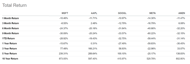 Total Return of MAGMA stocks