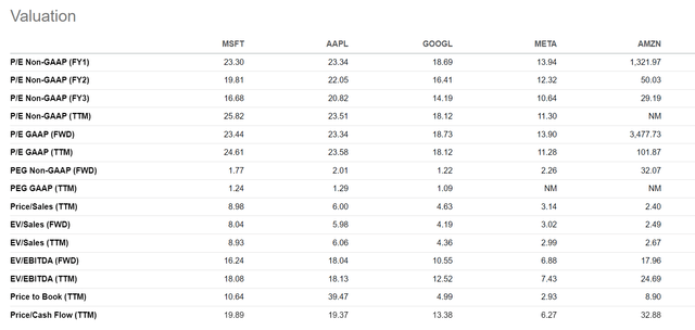 MSFT valuation vs peers