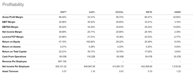 MSFT profitability