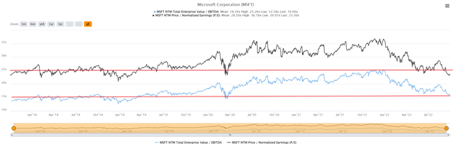 Historical MSFT Valuation
