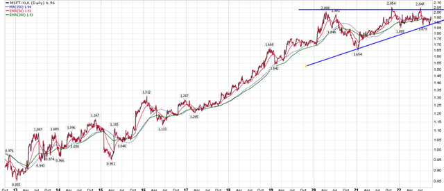 MSFT technical setup to outperform