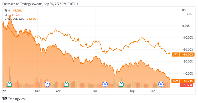 TSM & S&P 500 Performance YTD