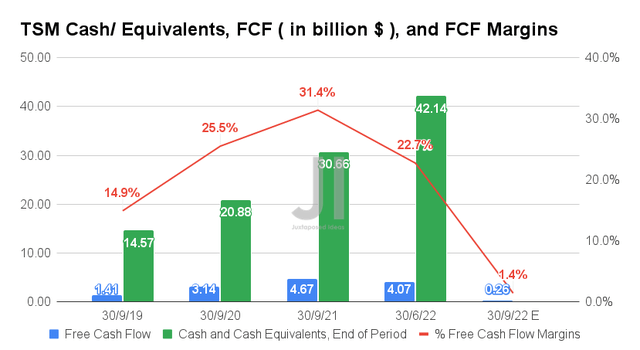 Cash/equivalents TSM, FCF and FCF margins