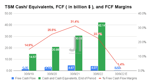 TSM Cash/ Equivalents, FCF, and FCF Margins