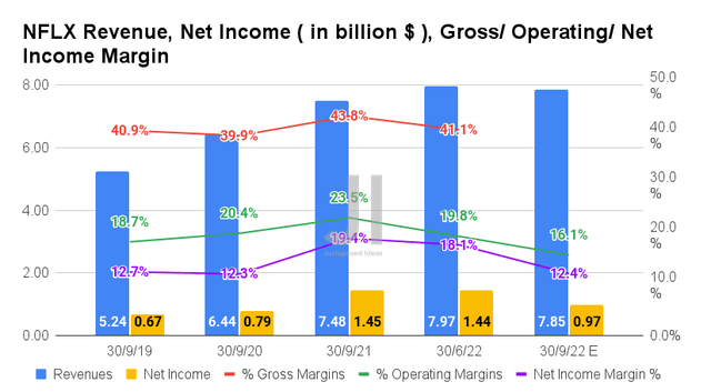 NFLX Revenue, Net Income, Gross/ Operating/ Net Income Margin